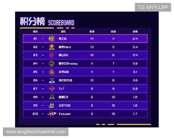 FPX战队在青年赛积分榜上以93分稳居第一位置，表现引人瞩目